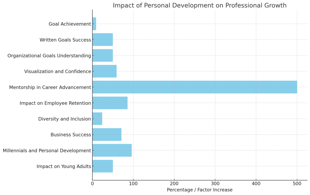 Impact of Personal Development on Professional Growth