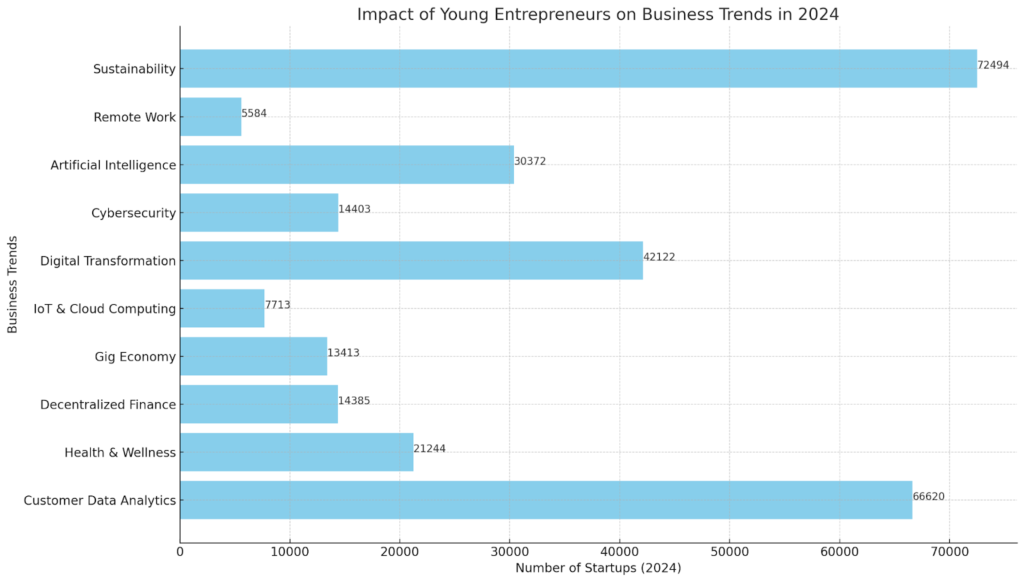 Impact of Young Entrepreneurs on Business Trends in 2024