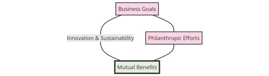 Relationship Between Business Goals and Philanthropic Efforts