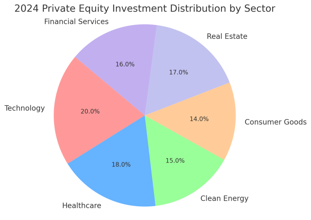 PE Investment Distribution 2024