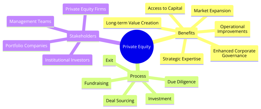 Private Equity Growth Drivers