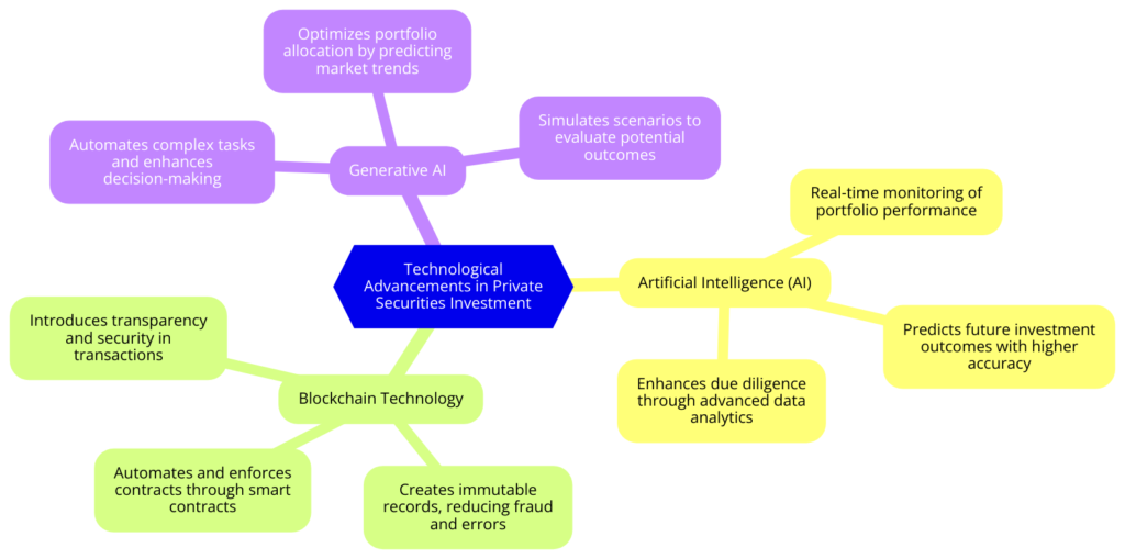 Technological Advancements in Private Securities Investment