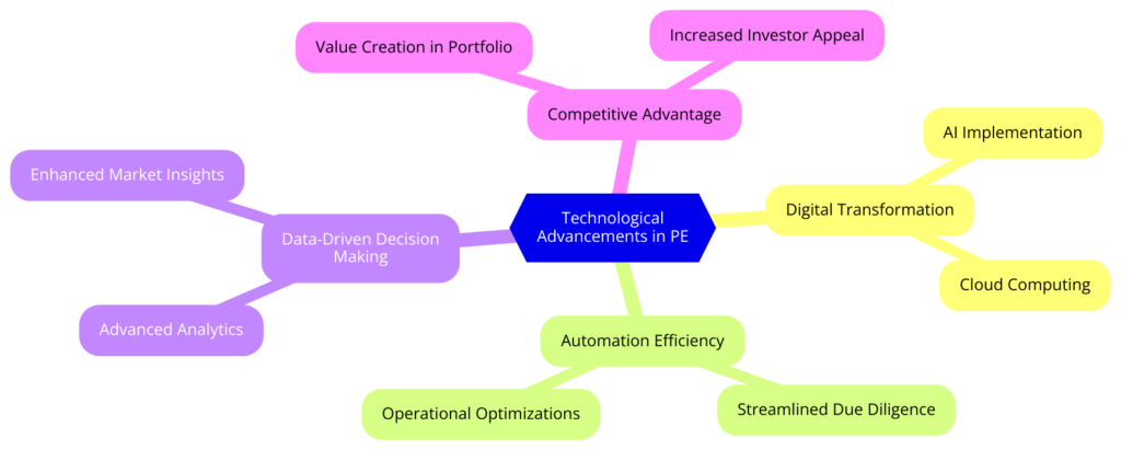 Digital transformation in private equity firms is driving efficiency, enhancing decision-making, and creating value by leveraging AI, cloud computing, and data analytics.